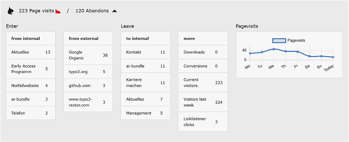 Screenshot des LUX Quick-Analysis-Moduls in TYPO3. Die Dashboard-Ansicht zeigt Metriken zu Seitenaufrufen, Absprüngen, internen/externen Quellen sowie ein Liniendiagramm zum zeitlichen Verlauf der Pagevisits.